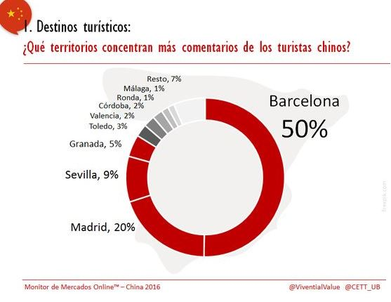 Fotografia de: Barcelona és la destinació líder en reputació online per als turistes xinesos | CETT
